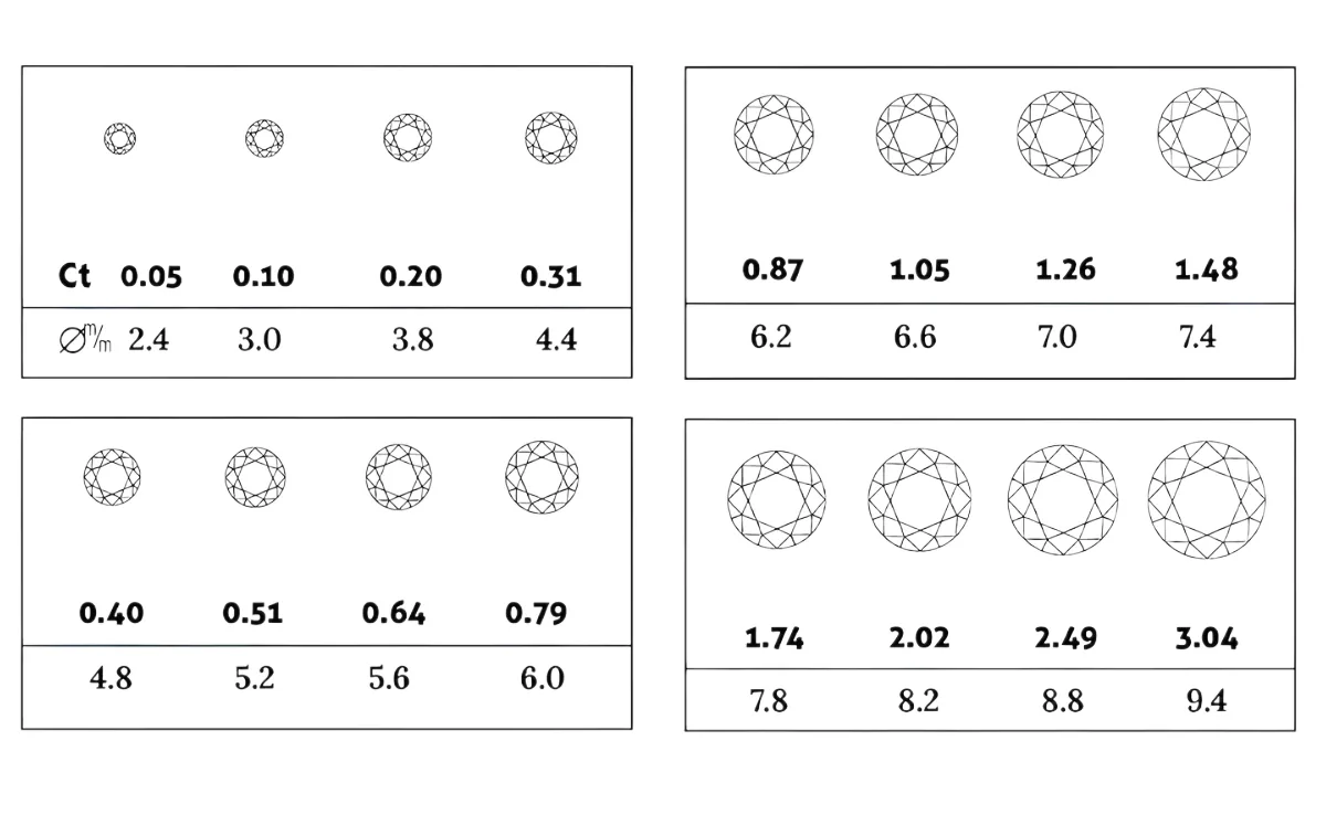 Diamond carat weight and approximate round diamond size guide